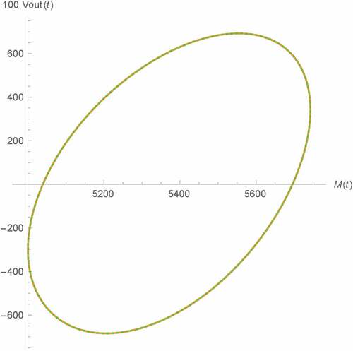 Figure 13. Vout(t) v.s. M(t) of Type A Wien oscillator: fractional memristor with a = 1 (green) and SPICE HP memristor model (dots)