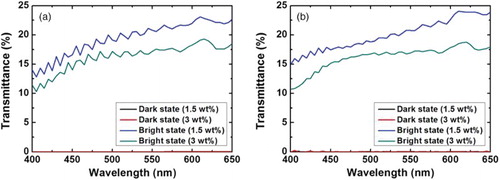 Figure 7. (a) Calculated and (b) measured transmittance spectra of the proposed device with the mixing ratio of the dichroic dye as a parameter.