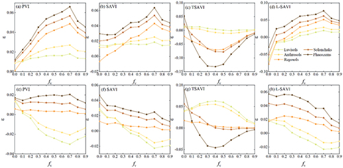 Figure 4. Variations in PVI, SAVI, TSAVI and L-SAVI calculated from the reflectances of canopy mixing with maize residue (top row) and paddy rice residue (bottom row) over five soils with fr ranging from 0 to 0.9, respectively.