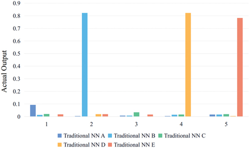 Figure 7. Comparison of the identification results of traditional NN for 50% impairment.
