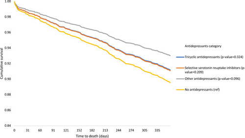 Figure 2 Kaplan–Meier estimates of all-cause mortality according to the status of antidepressant use in PD patients. p-values indicate the differences in survival compared to the reference group in the Cox regression equation.