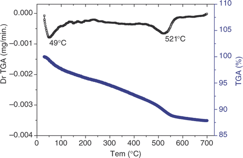 Figure 3. TGA curve of PPy/Al2O3 nanocomposites.