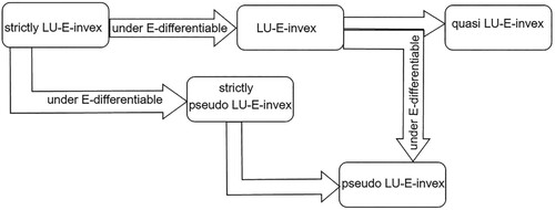 Figure 2. Relationships between E-differentiable LU-E-invexity and different types of E-differentiable generalized LU-E-invexity.