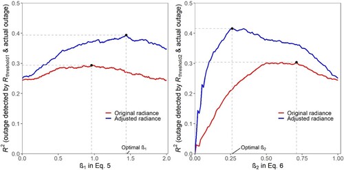 Figure 9. Changes of R2 with increasing β1 (left) and β2 (right) in the iterative program. Blue and red curves are calculated with adjusted and original radiance, respectively.