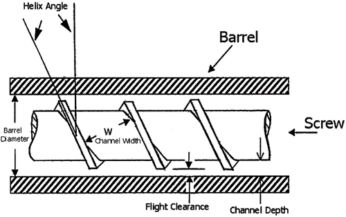 FIGURE 5. Diagram of an extruder screw (repka et al., 2002a). 1) the channel depth is the distance from the screw roots to the inner barrel surface; 2) the flight clearance is the distance between the screw flight and the inner barrel surface; 3) the channel width is the distance between two neighboring flights; 4) the helix angle is the angle between the flight and the direction perpendicular to the screw axis.