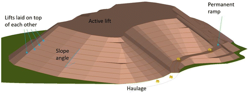Figure 2. Typical configuration of a mine dump.
