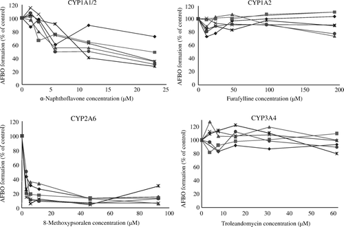 Figure 1.  Effect of selected chemical inhibitors on cytochrome P450-mediated AFB1 epoxide production in duck liver microsomes. Each graph corresponds to six individual birds per experiment (three males and three females). Each graph header indicates the enzymatic activity affected by the inhibitor.