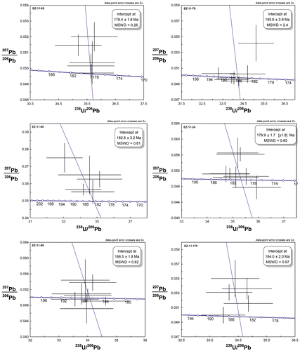 Figure 22. Isochron plots of age data for the dismembered and ordered ophiolites. EZ-11-62: Gabbro cumulates from a gabbroic slice within ophiolitic melange (i.e. dismembered ophiolite) in the Horasan area; EZ-11-79 and 80: Two samples from a tonalite body (Karataştepe Granitoid) that cuts isotropic ophiolitic gabbro (i.e. dismembered ophiolite) in the Kırdağ area; EZ-11-24: Gabbro cumulate from the Karadağ Ophiolite (i.e. ordered ophiolite); EZ-11-59: Gabbro cumulate from the Kop Dağ Ophiolite (ordered ophiolite), W of Aşkale); EZ-11-179: Plagiogranite cutting the sheeted dykes of the Refahiye Ophiolite, W of Erzincan (included with the ordered ophiolite although it comes from a thrust sheet beneath the main ophiolite body). The results show that all of the ophiolitic rocks and the crosscutting tonalite crystallised during Early Jurassic time. See text for further explanation.