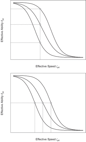 FIGURE 3 Resolving between-person differences in the speed-ability compromise. Upper part: Constraining effective speed provides ability estimates unconfounded by the decision on speed. Lower part: Constraining effective ability provides speed estimates unconfounded by the decision on ability (only suitable for speed tests).