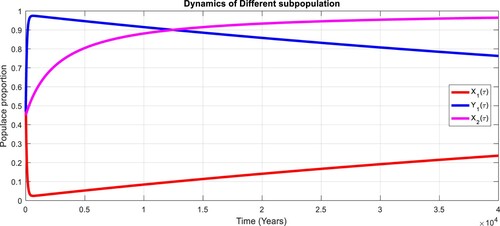 Figure 13. Dynamics of the diverse subpopulation point for X=1.00, with R0=1.