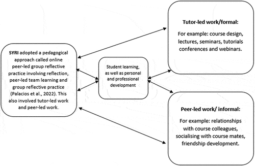 Figure 1. SYRI’s formal and informal learning, staff-led and peer-led interactions.