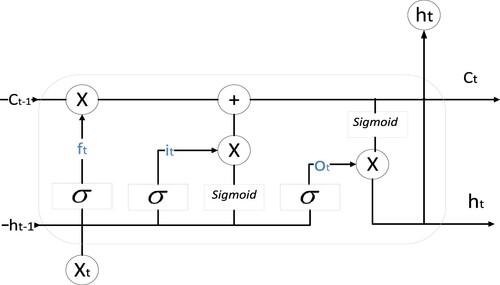 Figure 16. Illustration of LSTM neuron network mode.
