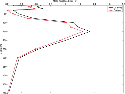 Fig. 11 Mean absolute error in comparison with TAO observations at different depths. The solid black line denotes the optimal interpolation error alone, and the red line with circles denotes the G-Argo product error.