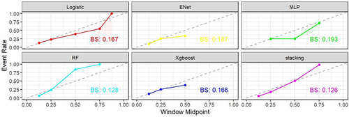 Figure 3 Comparison of calibration curves of each model.