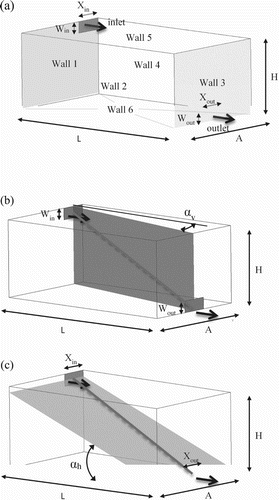 Figure 1. The geometric parameters of: (a) the 3D enclosure with inlet and outlet openings; (b) the vertical 2D plane; (c) the horizontal 2D plane.