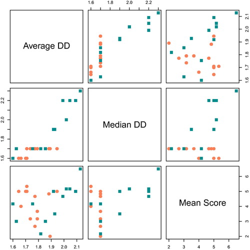 Fig. 7 Average DD (top row), median DD (middle row), and final score (bottom row) for each diver. Boys’ scores are labeled with cyan squares and girls’ scores are labeled with coral circles.