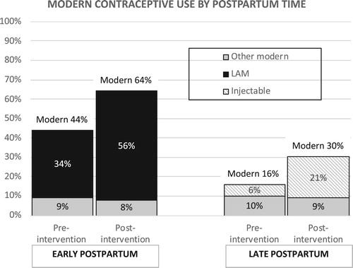 Figure 4. Modern contraceptive use by time since delivery