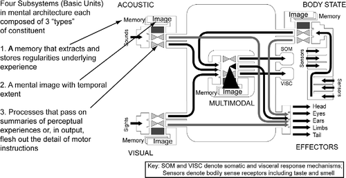 Figure 2 A four-subsystem mental architecture where the constituents of each subsystem defining how its processes can be configured.