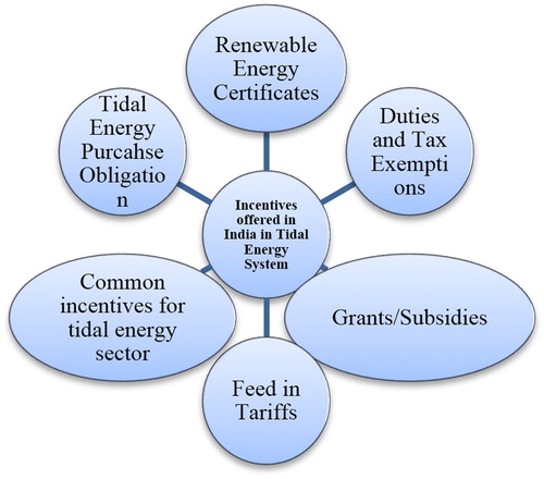 Figure 8. Incentives offered in India in Tidal Energy System.