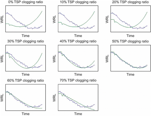 Figure 6. Computed curves of Figure 5 fitted against real signal. Best fit is 50% TSP clogging ratio.