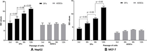 Figure 3 The SEI values of doxorubicin on DFs and ADSCs at their different passages when compared to HepG2 and MCF-7 cells. (A) SEI values were significant increased as the passages of DFs increased from the 3rd to 6th, 9th and 12 passages- in the HepG2 model; however, the SEI values changed for ADSCs from the 3rd through 12th passage in that model. (B) Similarly, the SEI values also strongly increased when using DFs as the normal cell control, while the SEI values were nonsignificantly changed when ADSCs were used as the normal cell control in the MCF-7 model.Abbreviations: ADSCs, adipose-derived stem cells; DFs, dermal fibroblasts; SEI, side effect index.