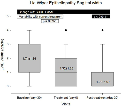 Figure 5 Objective epitheliopathy score change from baseline to after treatment.*Denotes statistical significance.