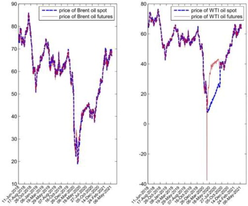 Figure 2. Prices of Brent and WTI crude oil.Source: Wind database.