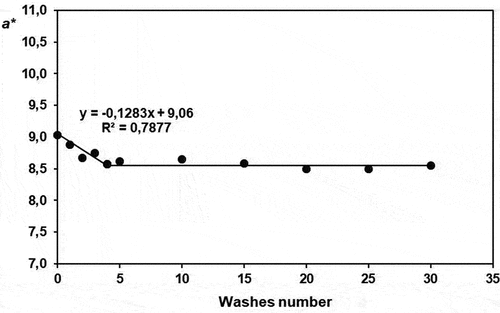 Figure 3. Evolution of a* in function of the number of washes.