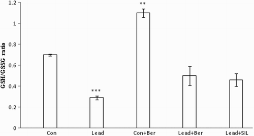Figure 8 Effects of long-term berberine administration on GSH/GSSG in liver homogenates of control, lead, berberine (50 mg/kg) treated control (Control + Berberine), berberine (50 mg/kg) treated lead (Lead + Berberine), and silymarin (200 mg/kg) treated lead (Lead + SIL) groups (n = 7) at 8 weeks after treatments. The data are represented as mean ± SEM. **P < 0.01 and ***P < 0.001 (as compared to control group).