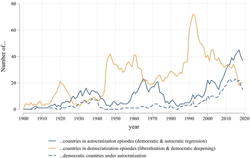 Figure 1. Number of countries experiencing autocratization and democratization since 1900.