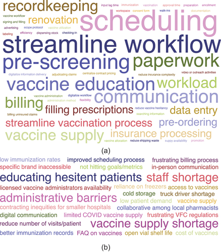 Figure 1. Word-Clouds generated from interviewee responses: (a) one step that can be improved in the workflow process, and (b) unmet needs regarding the vaccination process.