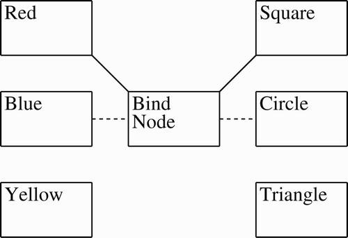 Figure 1. Idealised binding with bind node: initial binding of red and square is later replaced by blue binding with circle.