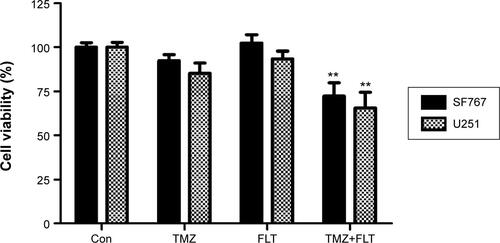 Figure S1 Cytotoxicity analysis on TMZ-induced growth suppression with or without FLT co-treatment in T98G and U138 glioma cells. n=3, **P<0.05, TMZ alone versus TMZ+FLT.Abbreviations: Con, control; FLT, fluoxetine; TMZ, temozolomide.