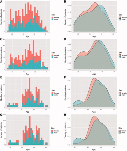 Figure 2. The demographic distributions of the whole populations with MG (A,B), individuals with determinate IGRA results (C,D), those with positive IGRA results (E,F), and those with LTBI (G,H). Both the number (A,C,E,G) and the density (B,D,F,H) of patients at different ages subdivided by sex are presented.