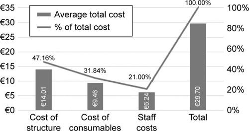 Figure 3 Average costs per infusion by type of cost (in euros).