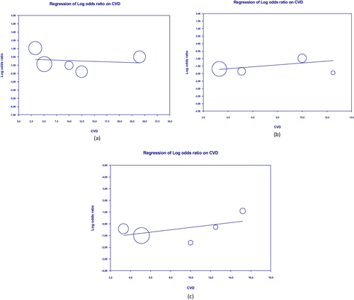 Figure 11 Scatterplot of regression of clinical outcome and death’s log odd ratio on CVDs.