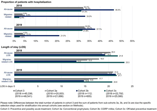 Figure 3. Hospitalizations and respective length of stay (LOS).