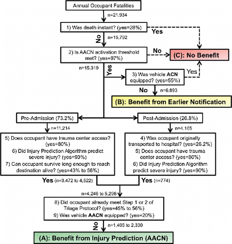 Figure 1. Flowchart of reduction factors applied to target population and demonstration of which occupants do not benefit from AACN (group C), which occupants benefit from earlier notification (group B, n = 6,893), and which occupants benefit from the AACN injury prediction via change in destination to trauma center (group A, n = 1,495 to 2,330). There is some overlap among occupants in groups A and B.