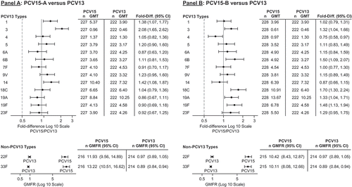 Figure 3. PCV15-A and PCV15-B versus PCV13 IgG GMC ratios at 1 month postvaccination.