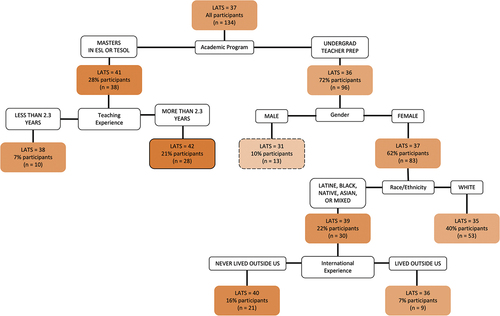 Figure 1. Decision tree model of how demographic characteristics related to LATS scores. Note: Darker shading = higher score; solid border = highest score; dashed outline = lowest score). Scores shown are the average total LATS score for each subgroup, with higher scores indicating relatively more positive attitudes toward linguistic diversity/language support than lower scores (Byrnes & Kiger, Citation1994).