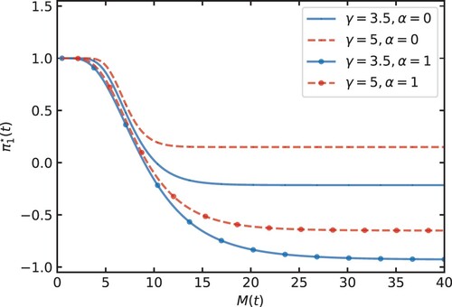 Figure 4. The optimal proportion of wealth in ILB for as a function of M(t) at time t = 20 for α∈{0,1} and γ∈{3.5,5}.
