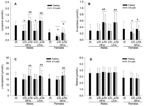 Figure 1 Plasma concentration of lycopene (A), β-carotene (B), α-tocopherol (C), and retinol (D) in men (n = 18) and women (n = 9) after a habitual diet (H) and after a 1-wk lycopene-containing food restricted diet (LYr) followed by 1-wk of supplementation with a 80 mg/day >98% pure lycopene (LYs) under continued LYr in both a fasting state and 3-h post high-fat meal (HFm) and low-fat meal (LFm) in men and 3-h post HFm in women. Values are means (SD). p < 0.05.adenotes a significant effect of either the LYr or LYs condition compared to the H condition, and bdenotes a significant effect of the LYs condition compared to the LYr condition. There were no significant interactions. See Results for details of main effect sex and meal statistical comparisons.