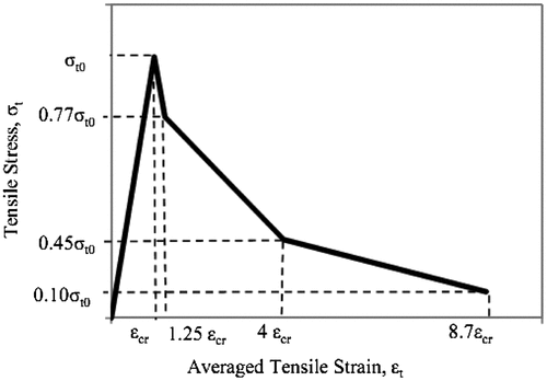 Figure 5. ‘Tensile behaviour’ for CDP model – Wahalathantri et al. [Citation24].