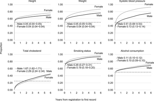 Figure 4 Time (in years) from practice registration to having the first record of each health indicator; and time (in years) at which 1) 50% of the individuals have had their first height, weight, SBP, or alcohol consumption record; 2) 25% of the individuals have had their first total cholesterol record; and 3) 75% of the individuals have had their first smoking status record.