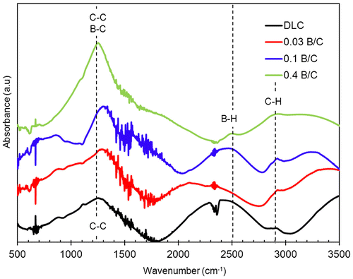 Figure 1. IR spectra of DLC film and boron doped DLC films with B/C = 0.03, 0.1 and 0.4.