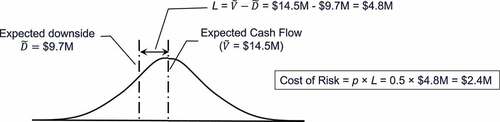 Figure 4. Cash flow probability distribution profile.