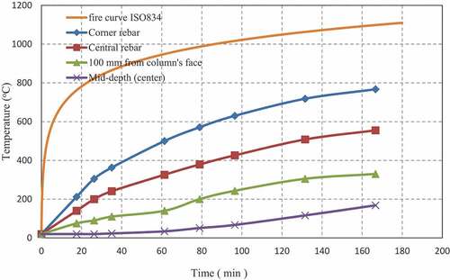 Figure 7. Temperature as a function of time at different locations of column cross section.