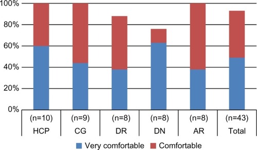 Figure 6 Reported degree of comfort in using the YpsoMate™; number of participants who rated their comfort in using the YpsoMate™ as “very comfortable” or “comfortable”.