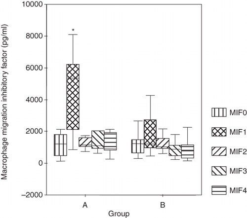 Figure 1. Serum MIF levels preoperatively (MIF0), immediately postoperatively (MIF1), and on the three consecutive days (MIF2, MIF3, MIF4). The data were plotted as a ‘box plot’. The minimum–maximum and interquartile ranges are shown on the figure. The difference in the two groups was verified by the Mann-Whitney U test. *P < 0.006.
