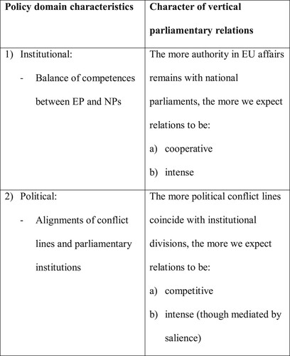 Figure 2. Key factors conditioning vertical parliamentary relations in the EU. Source: own illustration.